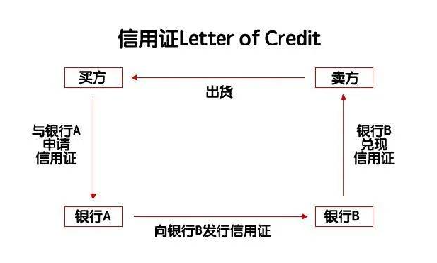 L/C信用证